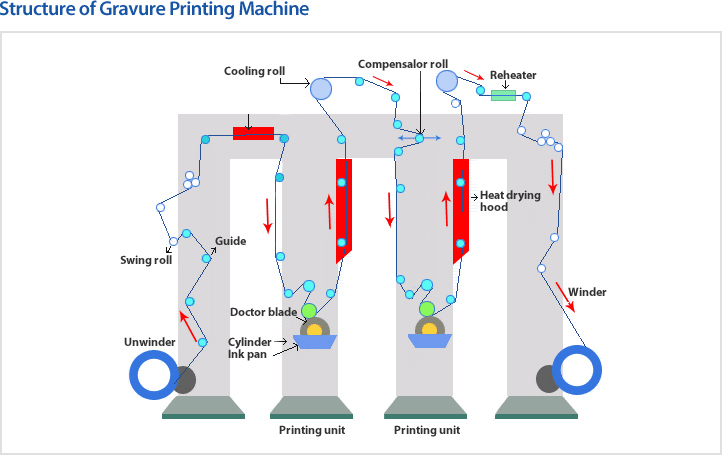 Structure of Gravure Printing Machine