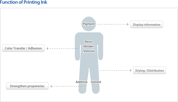 Function of Printing Ink