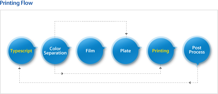 Printing Flow