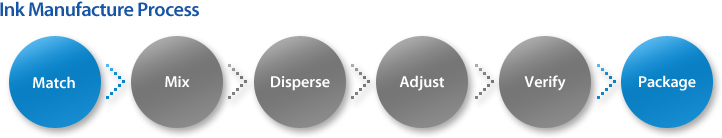 Ink Manufacture Process