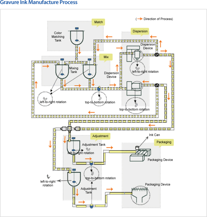 Gravure Ink Manufacture Process