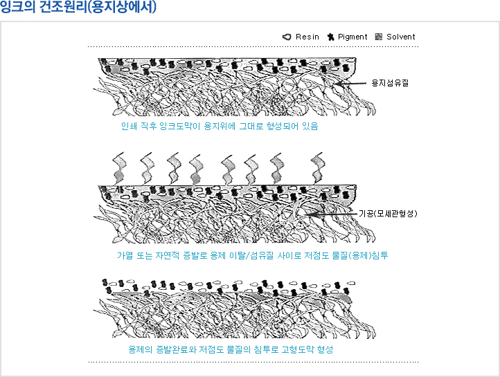 잉크의 건조원리