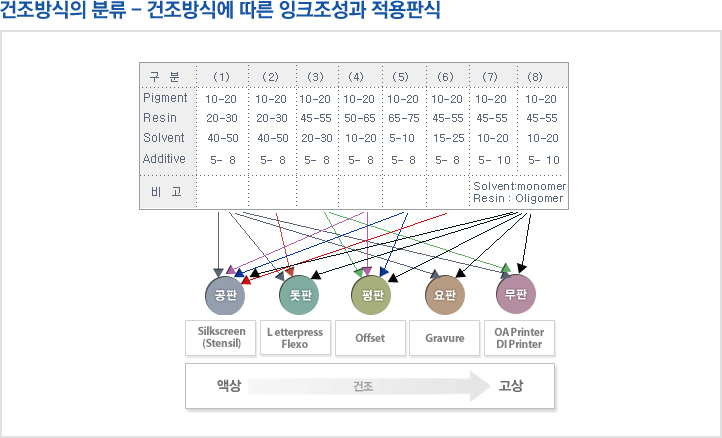 건조방식의 분류