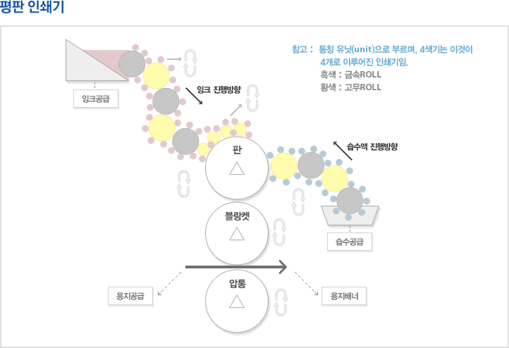 평판인쇄기