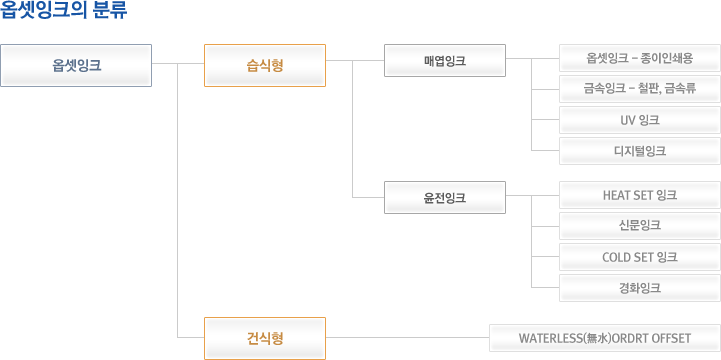 옵셋잉크의 분류