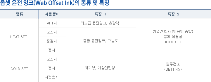 옵셋 윤전 잉크의 종류 및 특징