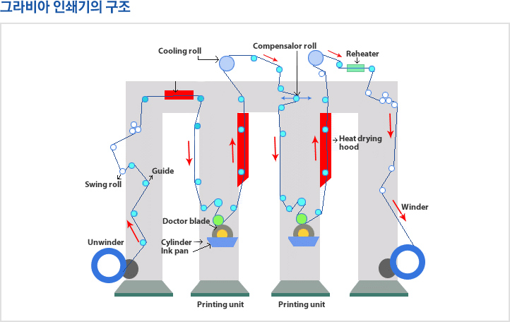 그라비아 인쇄기의 구조