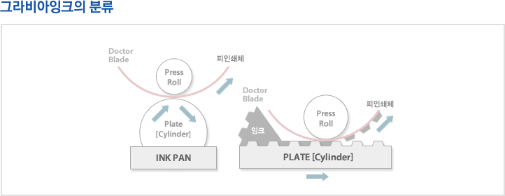 그라비아잉크의 분류