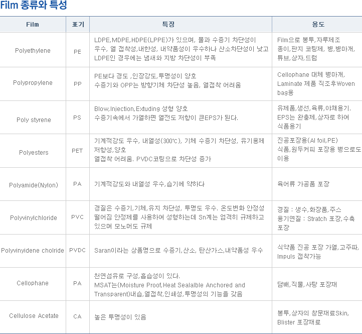 Film 종류와 특성