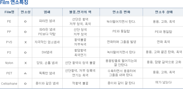 Film 연소특징