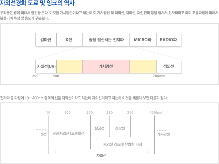 자외선경화 도료 및 잉크의 역사