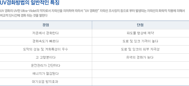 UV경화방법의 일반적인 특징