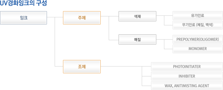 UV경화잉크의 구성