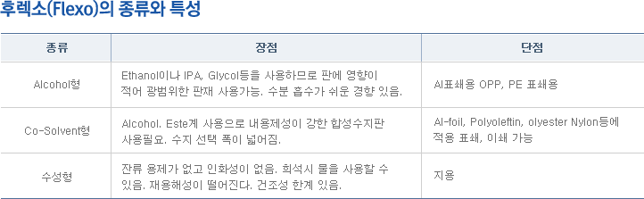 후렉소의 종류와 특성