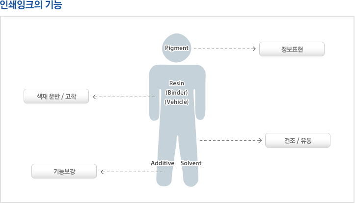 인쇄잉크의 기능